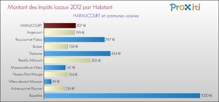 Montant des impôts locaux par Habitant pour HARAUCOURT et les communes proches Comparaison des impôts locaux par habitant pour HARAUCOURT et les communes voisines