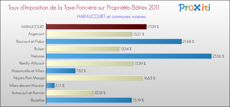 Taux d'imposition de la taxe foncière sur le bati 2011 pour HARAUCOURT et les communes proches Comparaison des taux d'imposition de la taxe foncière sur le bati 2011 pour HARAUCOURT et les communes voisines