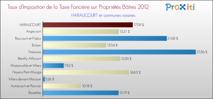 Taux d'imposition de la taxe foncière sur le bati 2012 pour HARAUCOURT et les communes proches Comparaison des taux d'imposition de la taxe foncière sur le bati 2012 pour HARAUCOURT et les communes voisines