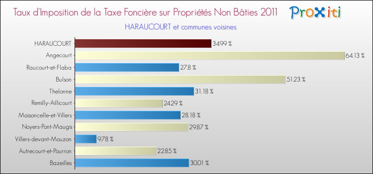 Taux d'imposition de la taxe foncière sur les immeubles et terrains non batis 2011 pour HARAUCOURT et les communes proches Comparaison des taux d'imposition de la taxe foncière sur les immeubles et terrains non batis 2011 pour HARAUCOURT et les communes voisines