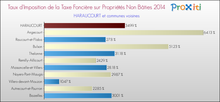 Taux d'imposition de la taxe foncière sur les immeubles et terrains non batis 2014 pour HARAUCOURT et les communes proches Comparaison des taux d'imposition de la taxe foncière sur les immeubles et terrains non batis 2014 pour HARAUCOURT et les communes voisines