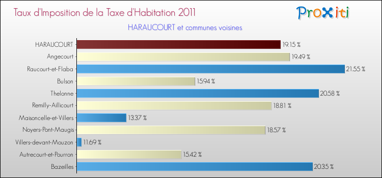 Taux d'imposition de la taxe d'habitation 2011 pour HARAUCOURT et les communes proches Comparaison des taux d'imposition de la taxe d'habitation 2011 pour HARAUCOURT et les communes voisines