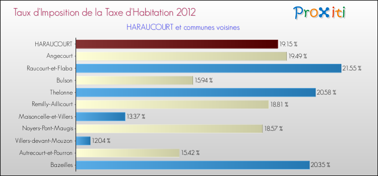 Taux d'imposition de la taxe d'habitation 2012 pour HARAUCOURT et les communes proches Comparaison des taux d'imposition de la taxe d'habitation 2012 pour HARAUCOURT et les communes voisines