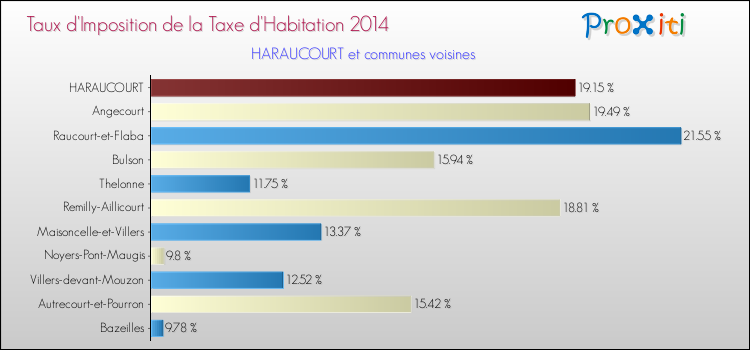 Taux d'imposition de la taxe d'habitation 2014 pour HARAUCOURT et les communes proches Comparaison des taux d'imposition de la taxe d'habitation 2014 pour HARAUCOURT et les communes voisines