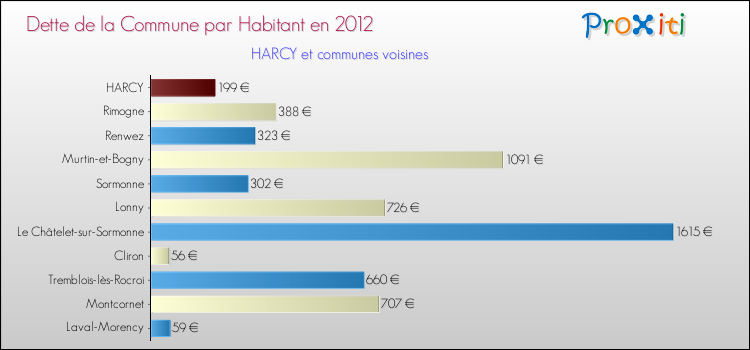 Dette par habitant de la commune en 2012 pour HARCY et les communes proches Comparaison de la dette par habitant de la commune en 2012 pour HARCY et les communes voisines
