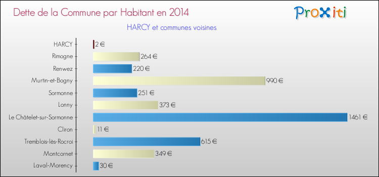 Dette par habitant de la commune en 2014 pour HARCY et les communes proches Comparaison de la dette par habitant de la commune en 2014 pour HARCY et les communes voisines