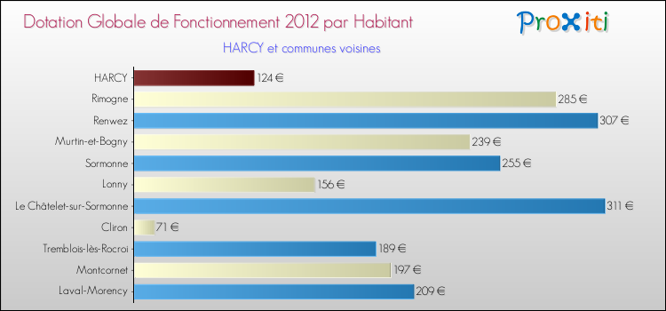 Montant des dotations globales de fonctionnement DGF par Habitant pour HARCY et les communes proches Comparaison des des dotations globales de fonctionnement DGF par habitant pour HARCY et les communes voisines