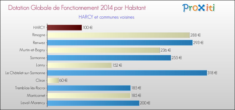 Montant des dotations globales de fonctionnement DGF par Habitant pour HARCY et les communes proches en 2014. Comparaison des des dotations globales de fonctionnement DGF par habitant pour HARCY et les communes voisines en 2014.