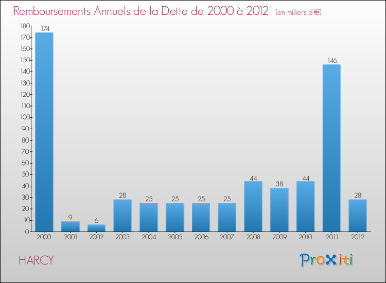 Evolution de l'annuité de la dette pour la commune de HARCY de 2000 à 2012 Annuités de la dette pour HARCY de 2000 à 2012