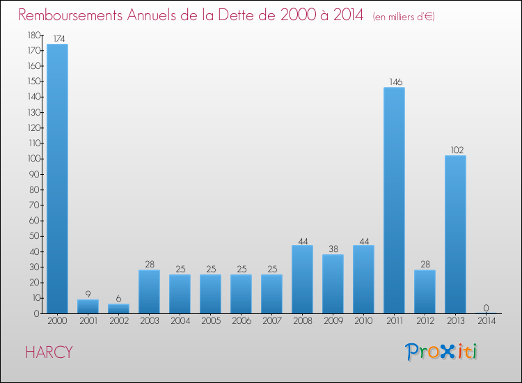 Evolution de l'annuité de la dette pour la commune de HARCY de 2000 à 2014 Annuités de la dette pour HARCY de 2000 à 2014