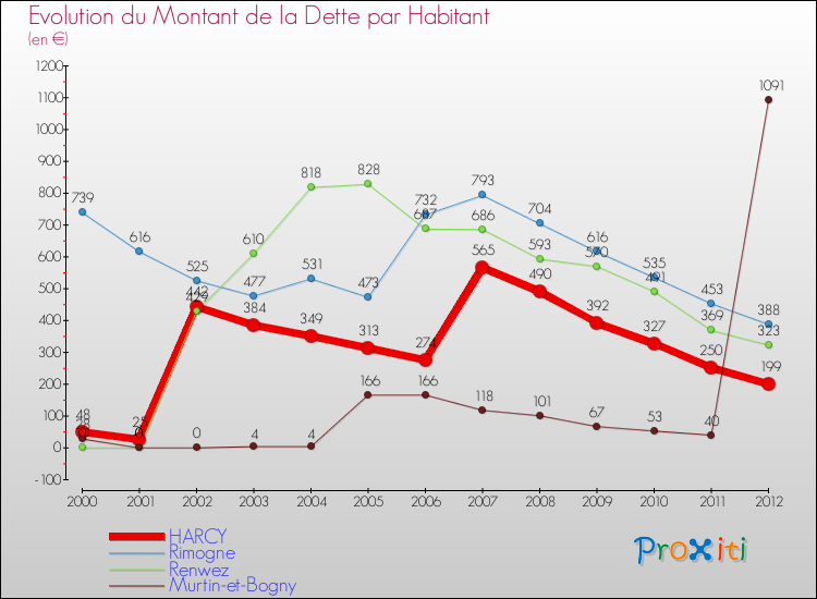 Evolution de la dette par habitant pour la commune de HARCY et les communes proches de 2000 à 2012 Comparaison de la dette par habitant pour HARCY et les communes voisines de 2000 à 2012