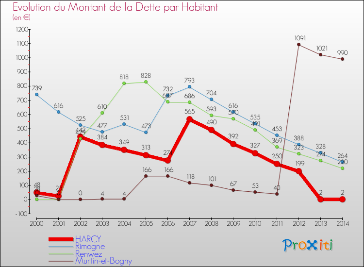 Evolution de la dette par habitant pour la commune de HARCY et les communes proches de 2000 à 2014 Comparaison de la dette par habitant pour HARCY et les communes voisines de 2000 à 2014