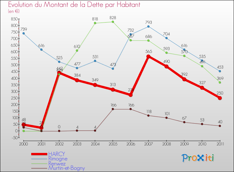 Evolution de la dette par habitant pour la commune de HARCY et les communes proches Comparaison de la dette par habitant pour HARCY et les communes voisines