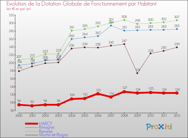 Evolution et montant de la dotation globale de fonctionnement par Habitant pour HARCY et les communes proches Comparaison des dotations globales de fonctionnement par habitant pour HARCY et les communes voisines
