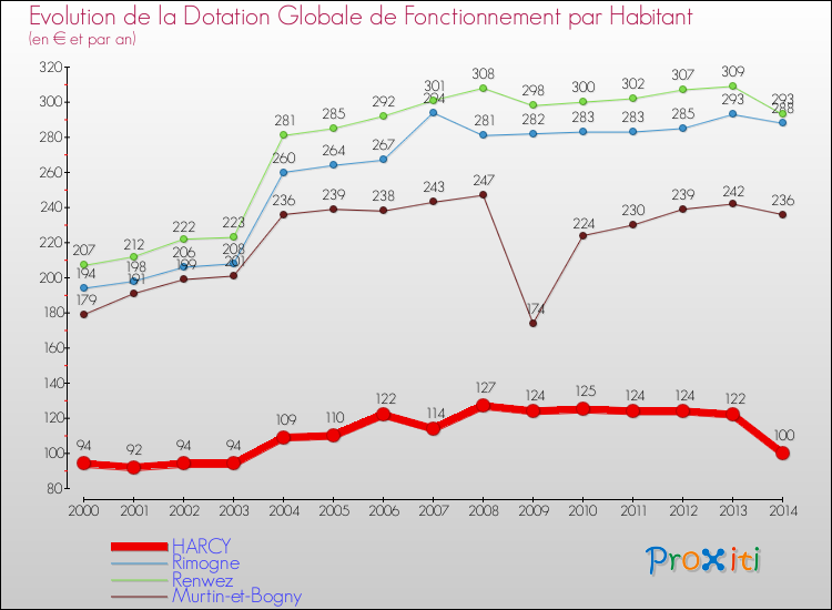 Evolution et montant de la dotation globale de fonctionnement par Habitant pour HARCY et les communes proches de 2000 à 2014. Comparaison des dotations globales de fonctionnement par habitant pour HARCY et les communes voisines de 2000 à 2014.