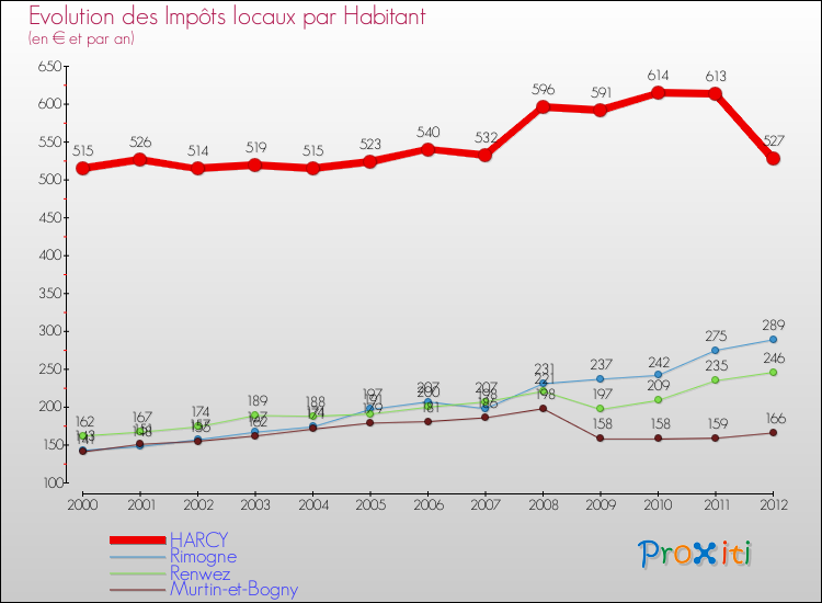 Evolution et montant des impôts locaux par Habitant pour HARCY et les communes proches Comparaison des impôts locaux par habitant pour HARCY et les communes voisines
