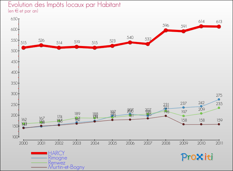 Evolution et montant des impôts locaux par Habitant pour HARCY et les communes proches Comparaison des impôts locaux par habitant pour HARCY et les communes voisines