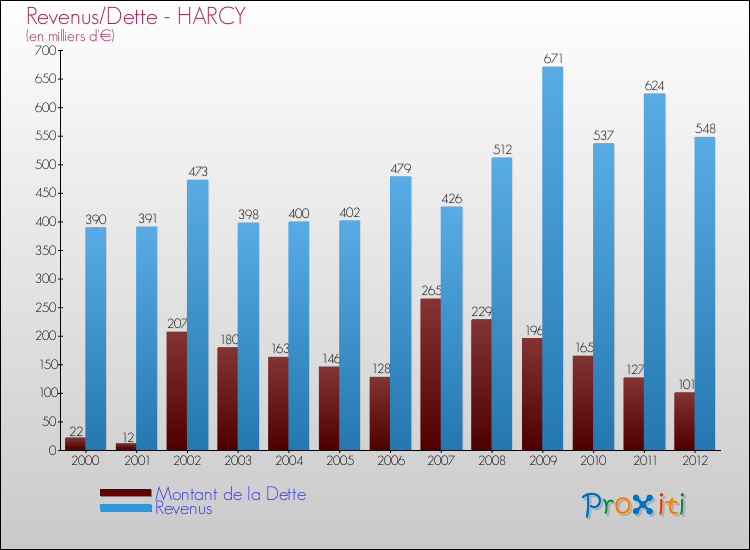 Evolution comparée de la dette et des revenus pour la commune de HARCY de 2000 à 2012 Comparaison de la dette et des revenus pour HARCY de 2000 à 2012