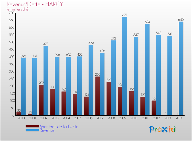 Evolution comparée de la dette et des revenus pour la commune de HARCY de 2000 à 2014 Comparaison de la dette et des revenus pour HARCY de 2000 à 2014