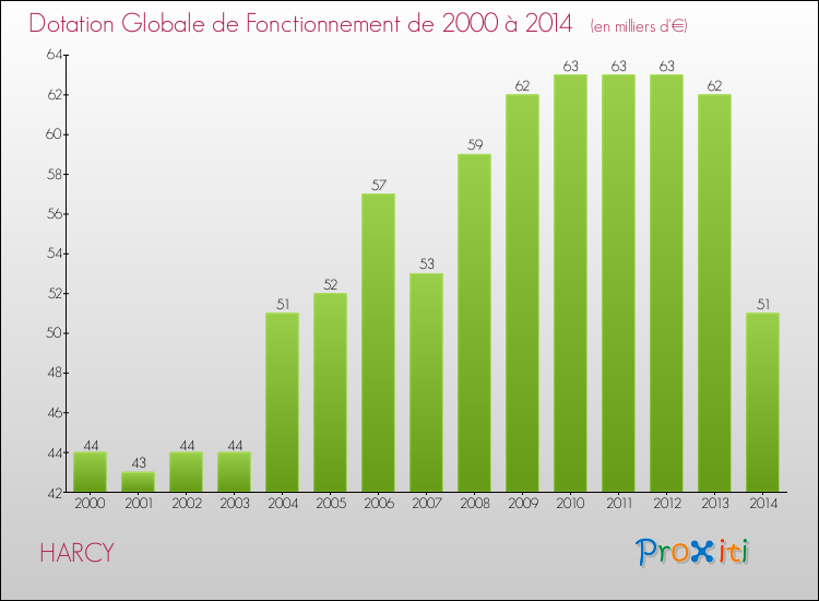 Evolution du montant de la Dotation Globale de Fonctionnement pour la commune de HARCY de 2000 à 2014 Evolution du montant de la Dotation Globale de Fonctionnement pour HARCY de 2000 à 2014