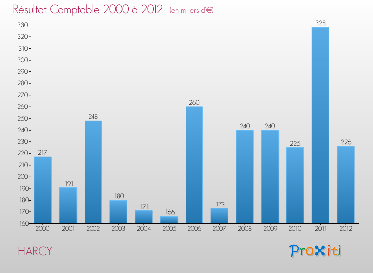 Evolution du résultat comptable pour la commune de HARCY de 2000 à 2012 Evolution du résultat comptable pour HARCY de 2000 à 2012