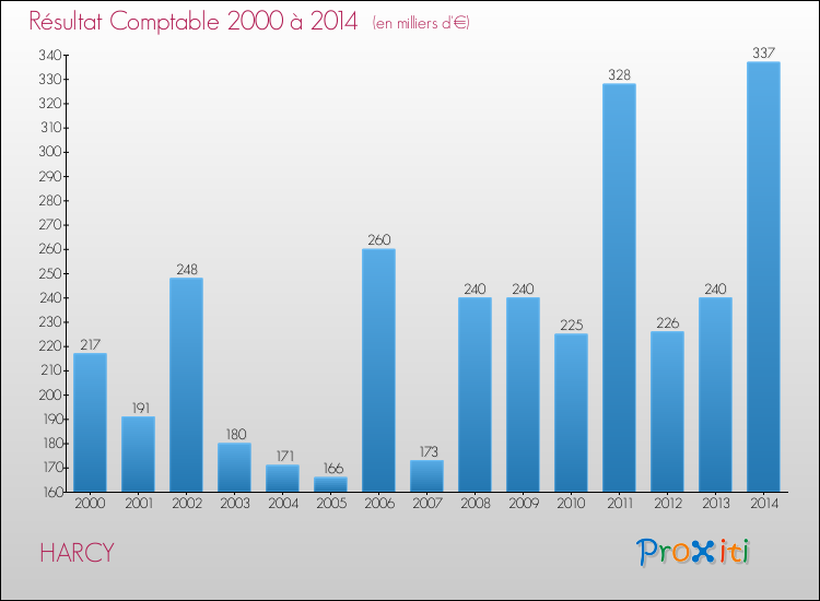 Evolution du résultat comptable pour la commune de HARCY de 2000 à 2014 Evolution du résultat comptable pour HARCY de 2000 à 2014