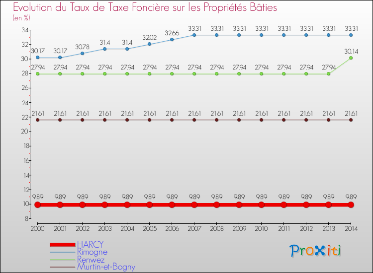 Evolution du taux de la taxe foncière sur le bati pour HARCY et les communes proches de 2000 à 2014 Comparaison des taux de taxe foncière sur le bati pour HARCY et les communes voisines de 2000 à 2014
