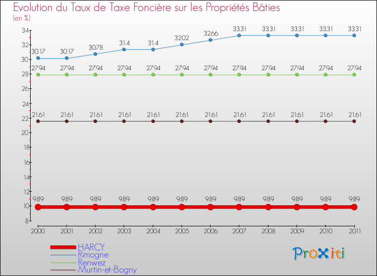 Evolution du taux de la taxe foncière sur le bati pour HARCY et les communes proches Comparaison des taux de taxe foncière sur le bati pour HARCY et les communes voisines