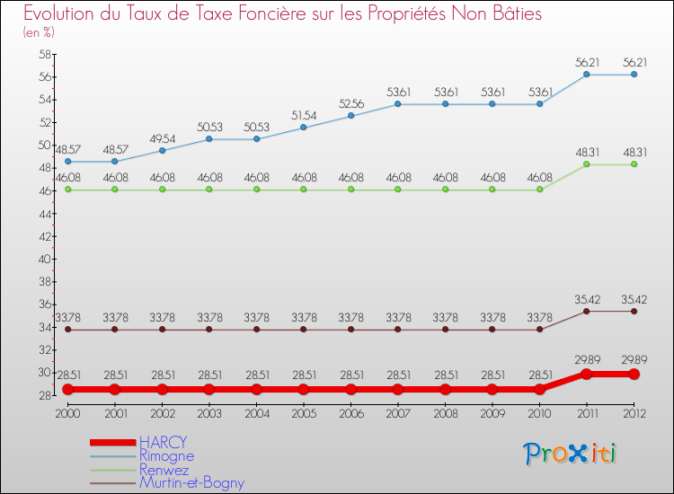 Evolution du taux de la taxe foncière sur les immeubles et terrains non batis pour HARCY et les communes proches de 2000 à 2012 Comparaison des taux de la taxe foncière sur les immeubles et terrains non batis pour HARCY et les communes voisines de 2000 à 2012