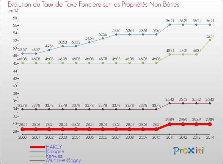 Evolution du taux de la taxe foncière sur les immeubles et terrains non batis pour HARCY et les communes proches de 2000 à 2014 Comparaison des taux de la taxe foncière sur les immeubles et terrains non batis pour HARCY et les communes voisines de 2000 à 2014