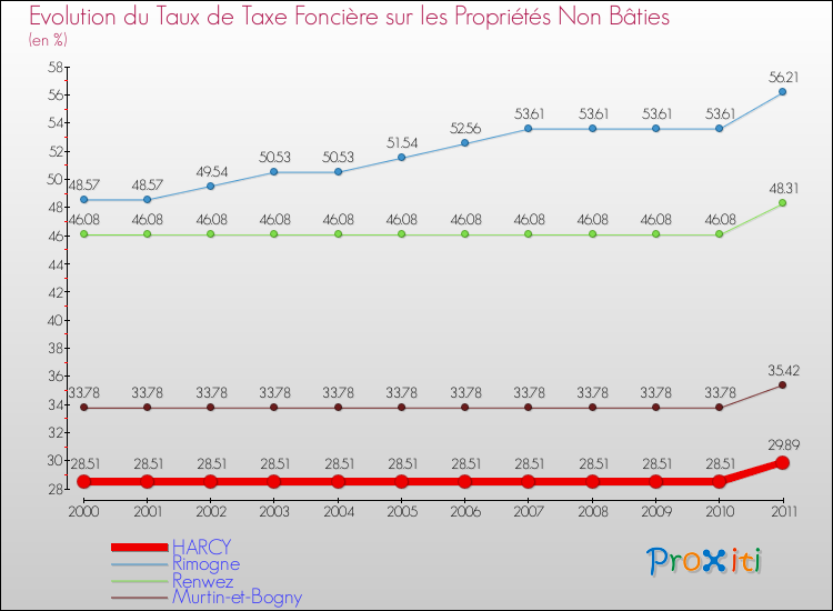 Evolution du taux de la taxe foncière sur les immeubles et terrains non batis pour HARCY et les communes proches Comparaison des taux de la taxe foncière sur les immeubles et terrains non batis pour HARCY et les communes voisines