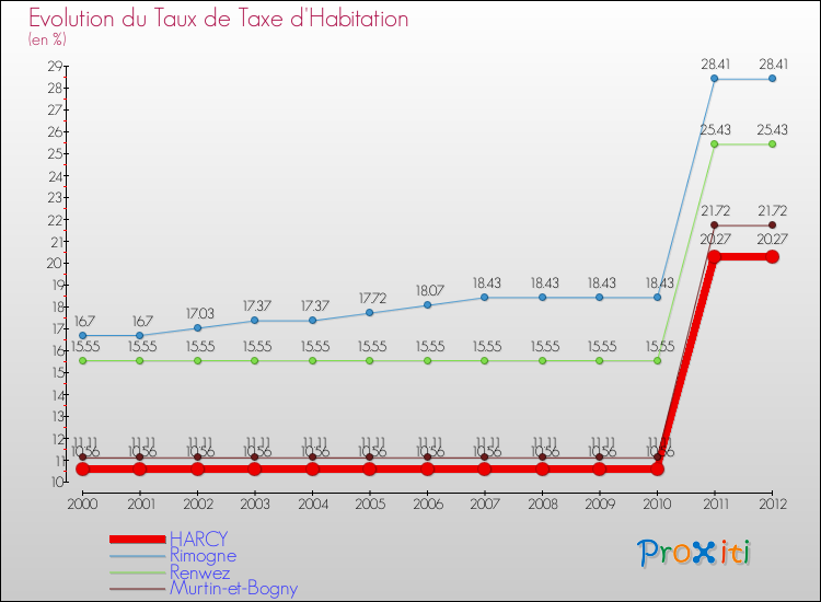 Evolution du taux de la taxe d'habitation pour HARCY et les communes proches Comparaison des taux de la taxe d'habitation pour HARCY et les communes voisines