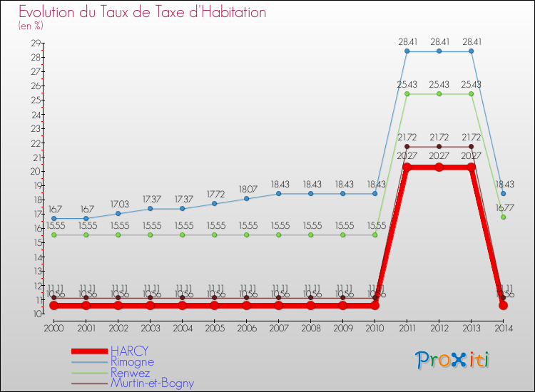 Evolution du taux de la taxe d'habitation pour HARCY et les communes proches de 2000 à 2014 Comparaison des taux de la taxe d'habitation pour HARCY et les communes voisines de 2000 à 2014