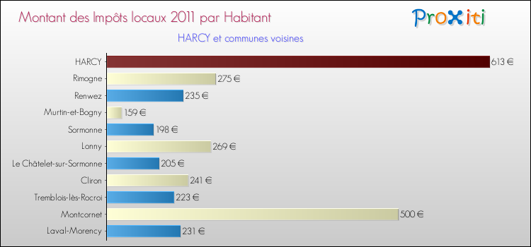 Montant des impôts locaux par Habitant pour HARCY et les communes proches Comparaison des impôts locaux par habitant pour HARCY et les communes voisines