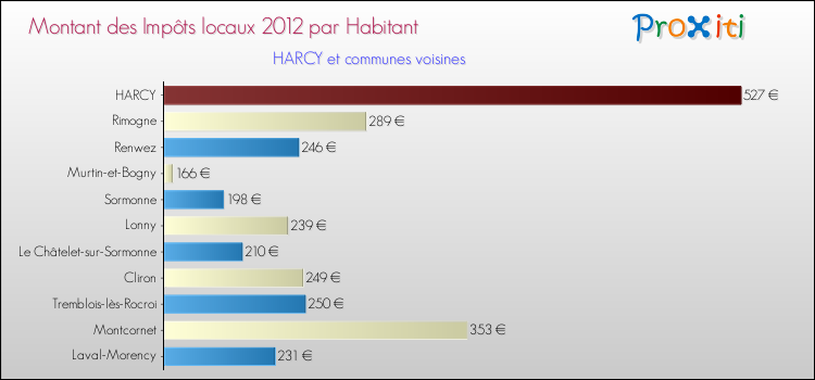 Montant des impôts locaux par Habitant pour HARCY et les communes proches Comparaison des impôts locaux par habitant pour HARCY et les communes voisines