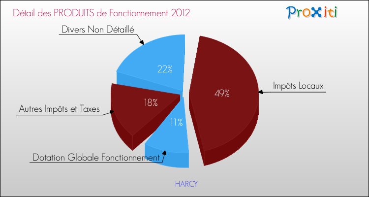 Décomposition du Budget de Fonctionnement 2012 de la commune de HARCY Budget de Fonctionnement 2012 pour la commune de HARCY