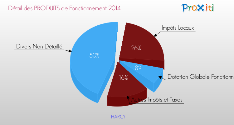 Décomposition du Budget de Fonctionnement 2014 de la commune de HARCY Budget de Fonctionnement 2014 pour la commune de HARCY