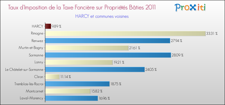 Taux d'imposition de la taxe foncière sur le bati 2011 pour HARCY et les communes proches Comparaison des taux d'imposition de la taxe foncière sur le bati 2011 pour HARCY et les communes voisines