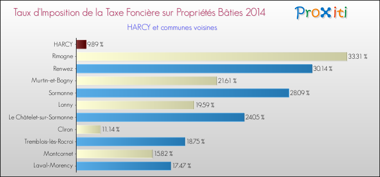Taux d'imposition de la taxe foncière sur le bati 2014 pour HARCY et les communes proches Comparaison des taux d'imposition de la taxe foncière sur le bati 2014 pour HARCY et les communes voisines