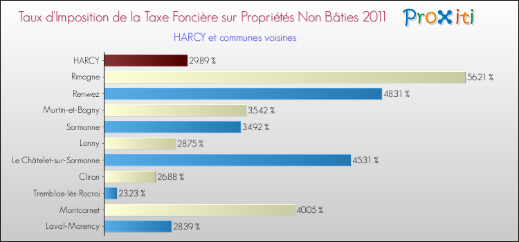 Taux d'imposition de la taxe foncière sur les immeubles et terrains non batis 2011 pour HARCY et les communes proches Comparaison des taux d'imposition de la taxe foncière sur les immeubles et terrains non batis 2011 pour HARCY et les communes voisines