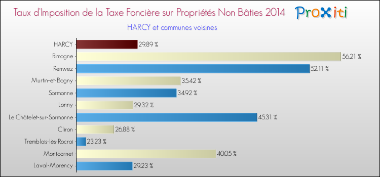 Taux d'imposition de la taxe foncière sur les immeubles et terrains non batis 2014 pour HARCY et les communes proches Comparaison des taux d'imposition de la taxe foncière sur les immeubles et terrains non batis 2014 pour HARCY et les communes voisines