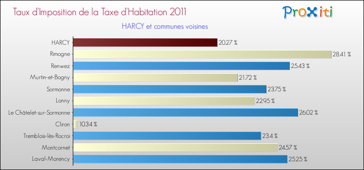 Taux d'imposition de la taxe d'habitation 2011 pour HARCY et les communes proches Comparaison des taux d'imposition de la taxe d'habitation 2011 pour HARCY et les communes voisines