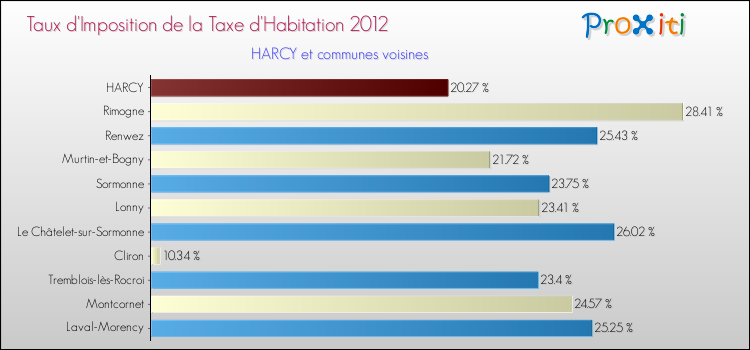 Taux d'imposition de la taxe d'habitation 2012 pour HARCY et les communes proches Comparaison des taux d'imposition de la taxe d'habitation 2012 pour HARCY et les communes voisines