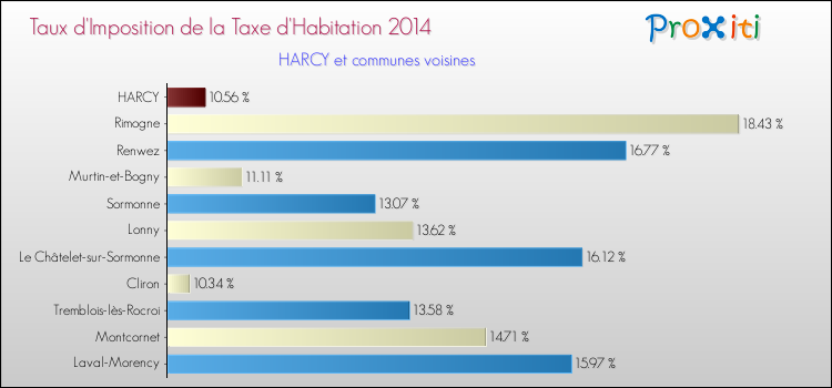 Taux d'imposition de la taxe d'habitation 2014 pour HARCY et les communes proches Comparaison des taux d'imposition de la taxe d'habitation 2014 pour HARCY et les communes voisines