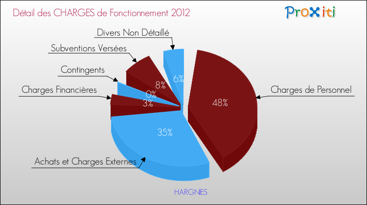 Décomposition des Charges de Fonctionnement 2012 de la commune de HARGNIES Charges de Fonctionnement 2012 pour la commune de HARGNIES