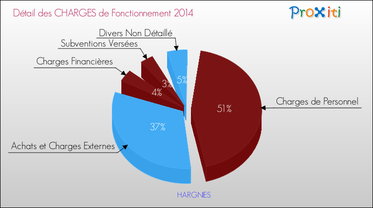 Décomposition des Charges de Fonctionnement 2014 de la commune de HARGNIES Charges de Fonctionnement 2014 pour la commune de HARGNIES