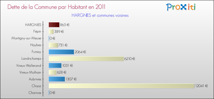 Dette par habitant de la commune en 2011 pour HARGNIES et les communes proches Comparaison de la dette par habitant de la commune en 2011 pour HARGNIES et les communes voisines