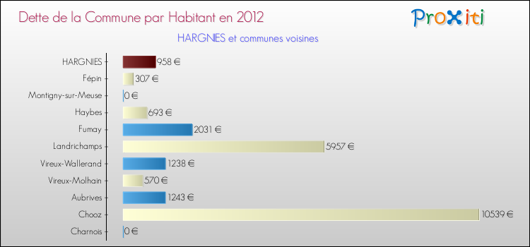 Dette par habitant de la commune en 2012 pour HARGNIES et les communes proches Comparaison de la dette par habitant de la commune en 2012 pour HARGNIES et les communes voisines