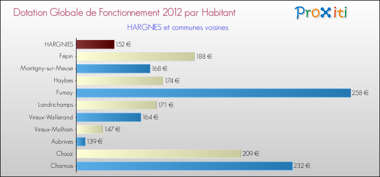 Montant des dotations globales de fonctionnement DGF par Habitant pour HARGNIES et les communes proches Comparaison des des dotations globales de fonctionnement DGF par habitant pour HARGNIES et les communes voisines
