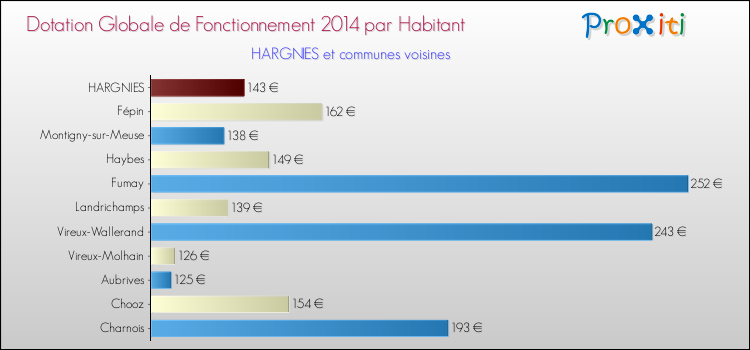 Montant des dotations globales de fonctionnement DGF par Habitant pour HARGNIES et les communes proches en 2014. Comparaison des des dotations globales de fonctionnement DGF par habitant pour HARGNIES et les communes voisines en 2014.